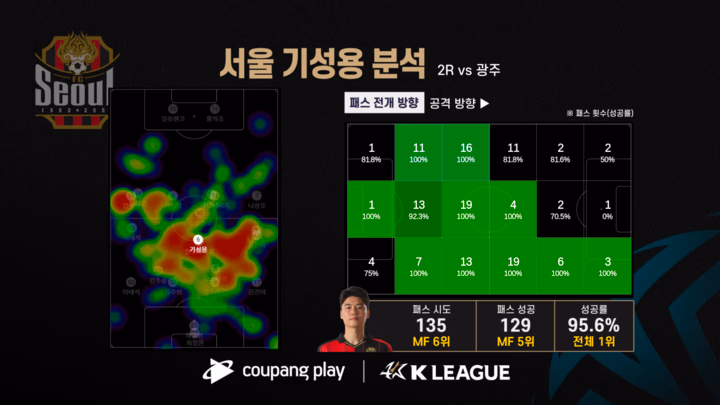 실시간 데이터로 더 높은 몰입감과 시청 경험을 제공하는 쿠팡플레이 © 쿠팡