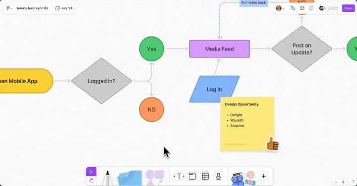 Collaborating seamlessly in FigJam, like on a whiteboard © figma