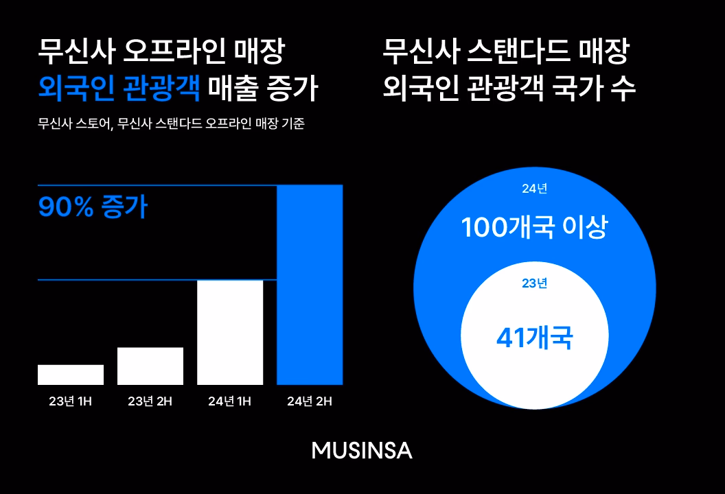 빠르게 성장하는 무신사 오프라인 매장 외국인 매출 © 무신사