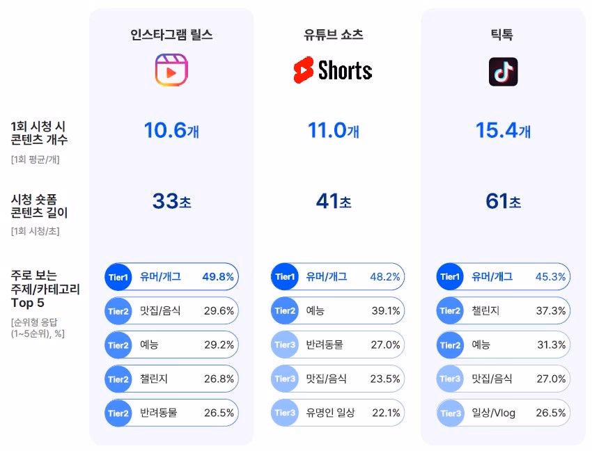 한번 시작하면 끝을 볼 수 없는 숏폼 콘텐츠 © 오픈서베이